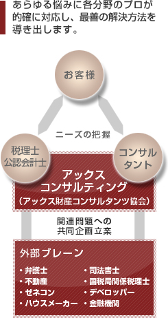 あらゆる悩みに各分野のプロが的確に対応し、最善の解決方法を導き出します。