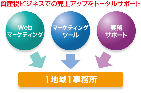 資産税ビジネスでの売上アップをトータルサポート