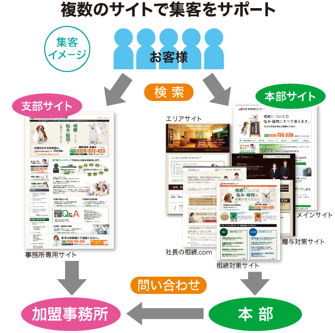 複数のサイトで集客をサポート